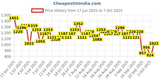 myntra.com Chemistry Conversational Self-Design Lace Styled Back Midi A-Line Dress chemistry Price History Graph from 17 Jun 2025 to 7 Oct 2025