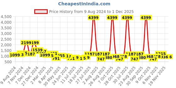 myntra.com Chemistry Corset Top & Trousers chemistry Price History Graph from 9 Aug 2024 to 1 Dec 2025