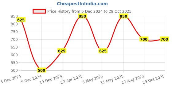 myntra.com Chemistry Cotton Denim Top chemistry Price History Graph from 5 Dec 2024 to 28 Oct 2025