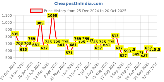 myntra.com Chemistry Cotton Drop-Shoulder Sweatshirt chemistry Price History Graph from 25 Dec 2024 to 19 Oct 2025