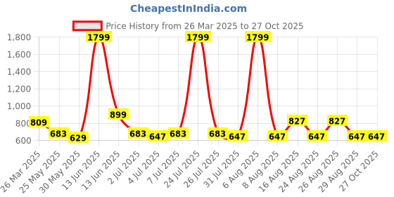 myntra.com Chemistry Cotton Front Slit Midi Straight Skirt chemistry Price History Graph from 26 Mar 2025 to 27 Oct 2025