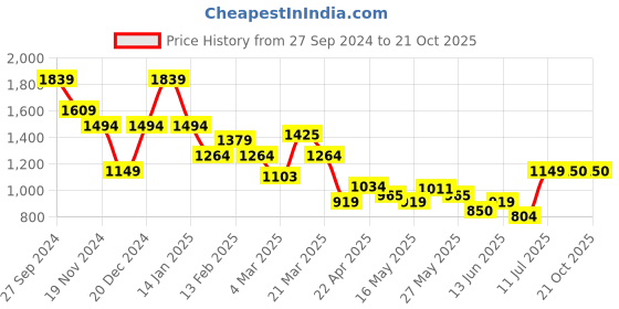 myntra.com Chemistry Cotton Mid-Rise Joggers chemistry Price History Graph from 27 Sep 2024 to 21 Oct 2025