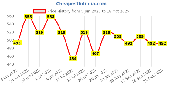 myntra.com Chemistry Cotton Regular Top chemistry Price History Graph from 5 Jun 2025 to 18 Oct 2025