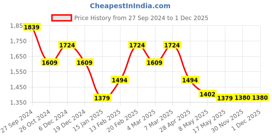 myntra.com Chemistry Cotton Shift Dress chemistry Price History Graph from 27 Sep 2024 to 1 Dec 2025