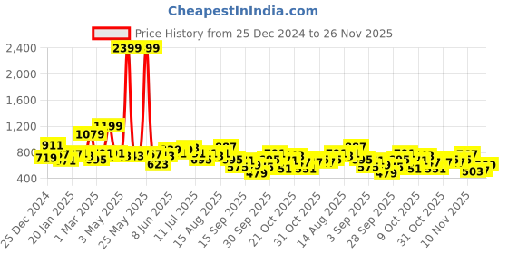 myntra.com Chemistry Cotton Structured Shoulder Sweatshirt chemistry Price History Graph from 25 Dec 2024 to 26 Nov 2025