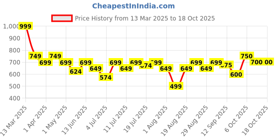 myntra.com Chemistry Crepe A-Line Dress chemistry Price History Graph from 13 Mar 2025 to 18 Oct 2025