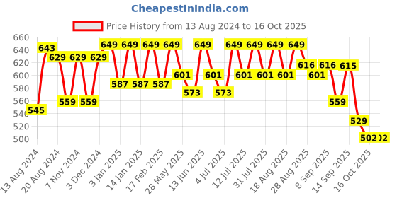 myntra.com Chemistry Crepe Accordion Pleated Flared Skirt chemistry Price History Graph from 13 Aug 2024 to 16 Oct 2025
