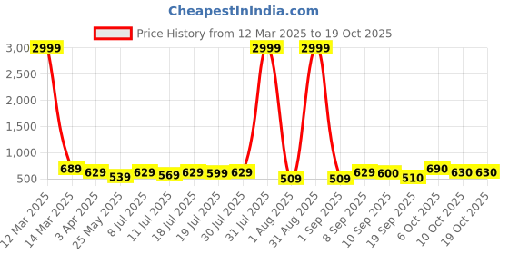 myntra.com Chemistry Crepe Fit & Flare Dress chemistry Price History Graph from 12 Mar 2025 to 17 Oct 2025
