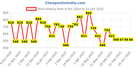 myntra.com Chemistry Crepe Shirt Dress With Belt chemistry Price History Graph from 9 Oct 2024 to 25 Oct 2025
