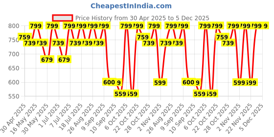 myntra.com Chemistry Crepe Top chemistry Price History Graph from 30 Apr 2025 to 5 Dec 2025