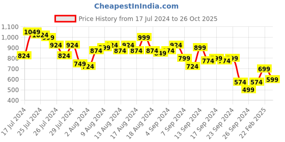 myntra.com Chemistry Crinkle Effect A-Line Dress with Belt chemistry Price History Graph from 17 Jul 2024 to 26 Oct 2025