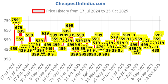 myntra.com Chemistry Criss-Cross Strap Shirt Style Crop Top chemistry Price History Graph from 17 Jul 2024 to 25 Oct 2025