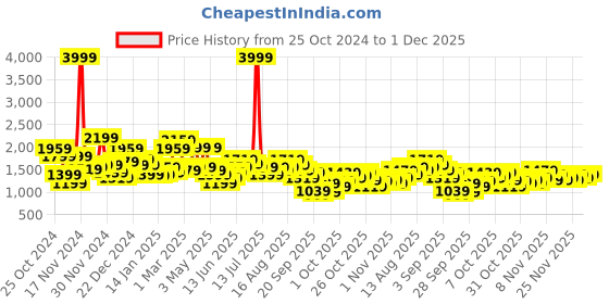 myntra.com Chemistry Crop Open Front Jacket chemistry Price History Graph from 25 Oct 2024 to 30 Nov 2025