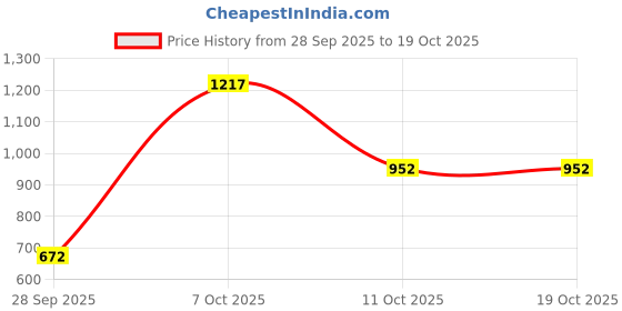 myntra.com Chemistry Crop Top With With Button Detail Skirt chemistry Price History Graph from 28 Sep 2025 to 11 Oct 2025