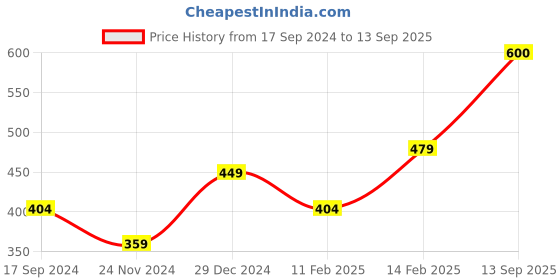 myntra.com Chemistry Cuff Sleeves Shirt Style Top chemistry Price History Graph from 17 Sep 2024 to 13 Sep 2025
