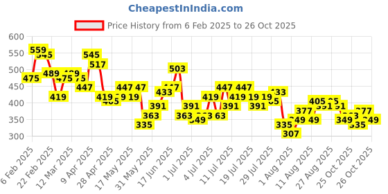 myntra.com Chemistry Cut-Out Embellished Top chemistry Price History Graph from 6 Feb 2025 to 26 Oct 2025