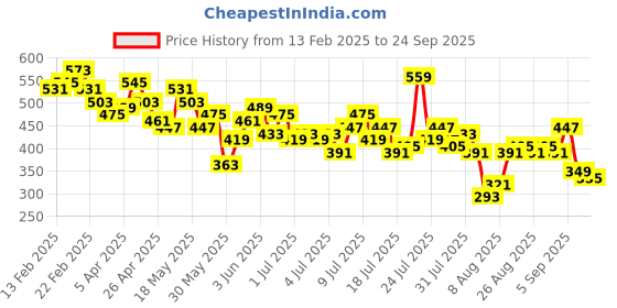 myntra.com Chemistry Cut-Out Embellished Top chemistry Price History Graph from 13 Feb 2025 to 24 Sep 2025