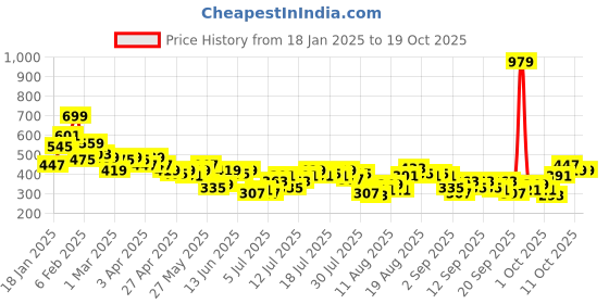 myntra.com Chemistry Cut Out Net Detail Ribbed Fitted Top chemistry Price History Graph from 18 Jan 2025 to 18 Oct 2025