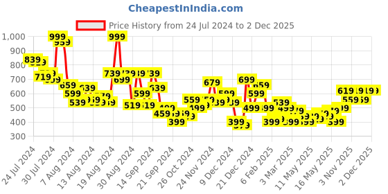 myntra.com Chemistry Cut-Outs Detail A-Line Midi Dress chemistry Price History Graph from 24 Jul 2024 to 1 Dec 2025