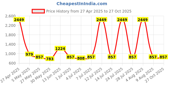 myntra.com Chemistry Denim A-Line Midi Skirt chemistry Price History Graph from 27 Apr 2025 to 27 Oct 2025