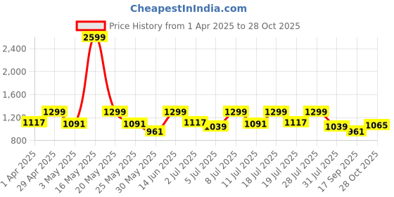 myntra.com Chemistry Denim Cotton Sleeveless Shirt Collar Crop Jacket With Mini Skirt Co-Ords chemistry Price History Graph from 1 Apr 2025 to 28 Oct 2025