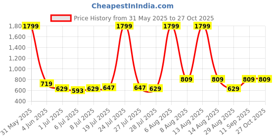 myntra.com Chemistry Denim Crop Top chemistry Price History Graph from 31 May 2025 to 27 Oct 2025