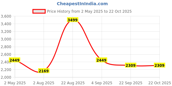 myntra.com Chemistry Denim Empire Dress chemistry Price History Graph from 2 May 2025 to 22 Oct 2025