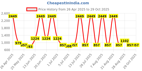 myntra.com Chemistry Denim Front Slit A-Line Midi Skirt chemistry Price History Graph from 26 Apr 2025 to 28 Oct 2025