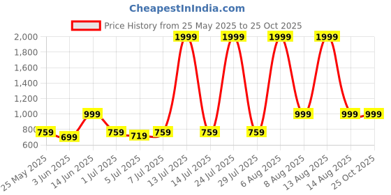 myntra.com Chemistry Denim Midi Skirt chemistry Price History Graph from 25 May 2025 to 25 Oct 2025