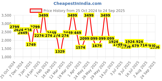 myntra.com Chemistry Denim Panelled Flared Midi Skirt chemistry Price History Graph from 25 Oct 2024 to 24 Sep 2025