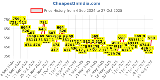 myntra.com Chemistry Denim Pencil Mini Skirt chemistry Price History Graph from 4 Sep 2024 to 27 Oct 2025