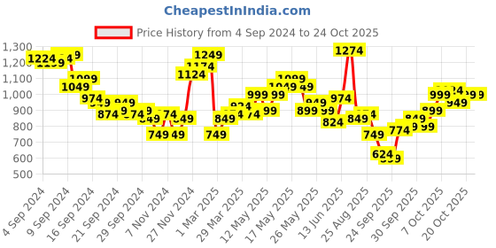 myntra.com Chemistry Denim Sheath Dress chemistry Price History Graph from 4 Sep 2024 to 22 Oct 2025
