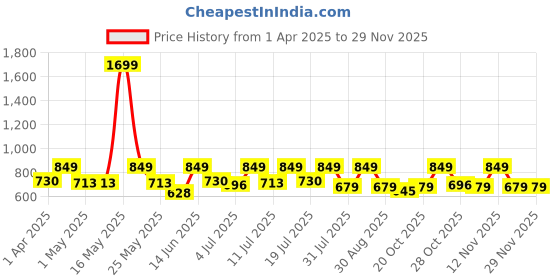 myntra.com Chemistry Denim Up & Down Midi Skirt chemistry Price History Graph from 1 Apr 2025 to 28 Nov 2025
