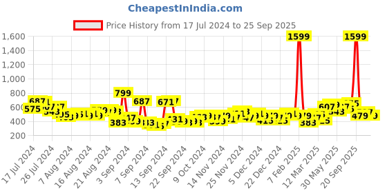 myntra.com Chemistry Double-Breasted Blazer chemistry Price History Graph from 17 Jul 2024 to 25 Sep 2025