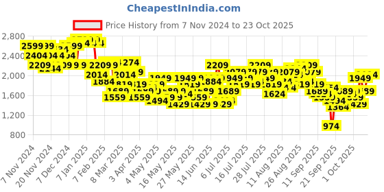 myntra.com Chemistry Double-Breasted Pea Coat chemistry Price History Graph from 7 Nov 2024 to 23 Oct 2025
