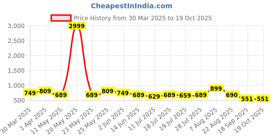 myntra.com Chemistry Draped Asymmetric Scuba A-Line Dress with Tie Up Detail chemistry Price History Graph from 30 Mar 2025 to 18 Oct 2025