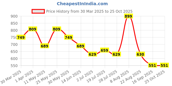 myntra.com Chemistry Draped Asymmetric Scuba A-Line Dress with Tie Up Detail chemistry Price History Graph from 30 Mar 2025 to 24 Oct 2025