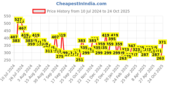 myntra.com Chemistry Drop-Shoulder Sleeve Top chemistry Price History Graph from 10 Jul 2024 to 24 Oct 2025