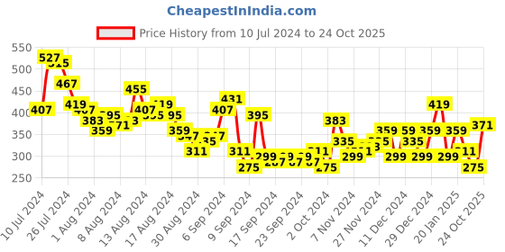 myntra.com Chemistry Drop-Shoulder Sleeve Top chemistry Price History Graph from 10 Jul 2024 to 24 Oct 2025