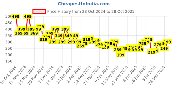 myntra.com Chemistry Drop-Shoulder Sleeves T-Shirt chemistry Price History Graph from 28 Oct 2024 to 28 Oct 2025