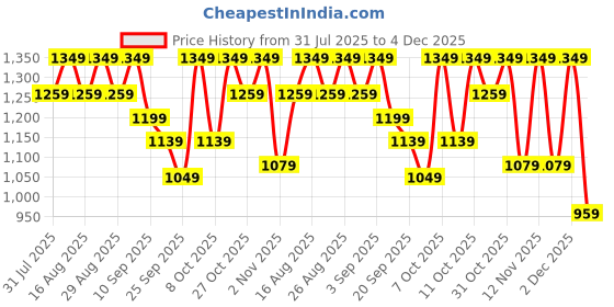 myntra.com Chemistry Embellished PU Comfort Peep Toes with Buckles chemistry Price History Graph from 31 Jul 2025 to 4 Dec 2025