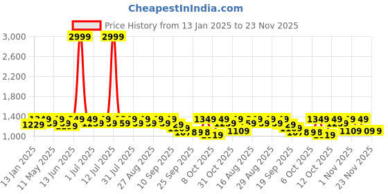 myntra.com Chemistry Embellished PU Kitten Pumps with Bows chemistry Price History Graph from 13 Jan 2025 to 23 Nov 2025