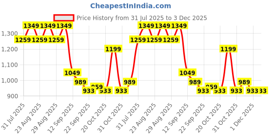 myntra.com Chemistry Embellished PU Work Block Sandals chemistry Price History Graph from 31 Jul 2025 to 3 Dec 2025