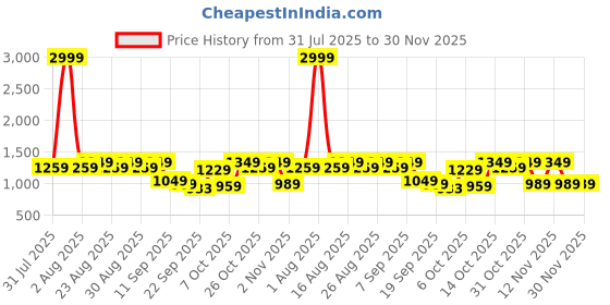 myntra.com Chemistry Embellished PU Work Block Sandals chemistry Price History Graph from 31 Jul 2025 to 29 Nov 2025