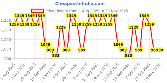 myntra.com Chemistry Embellished PU Work Block Sandals with Bows chemistry Price History Graph from 1 Aug 2025 to 28 Nov 2025