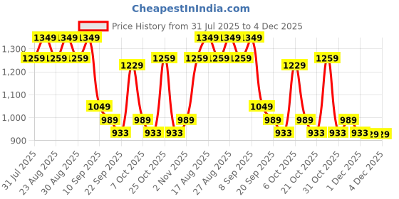 myntra.com Chemistry Embellished PU Work Kitten Sandals chemistry Price History Graph from 31 Jul 2025 to 4 Dec 2025