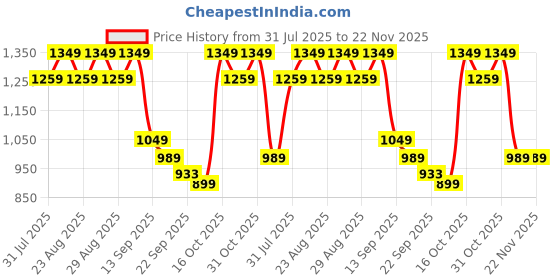 myntra.com Chemistry Embellished PU Work Kitten Sandals with Bows chemistry Price History Graph from 31 Jul 2025 to 21 Nov 2025