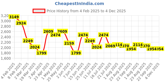 myntra.com Chemistry Embellished V Neck Tunic With Trouser Co-Ords chemistry Price History Graph from 4 Feb 2025 to 4 Dec 2025