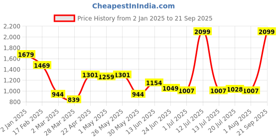 myntra.com Chemistry Embroidered Denim Straight Mini Skirt chemistry Price History Graph from 2 Jan 2025 to 21 Sep 2025