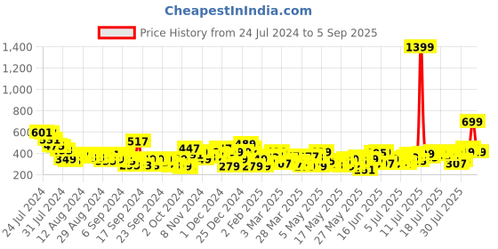myntra.com Chemistry Ethnic Print Puff Sleeve Top chemistry Price History Graph from 24 Jul 2024 to 5 Sep 2025